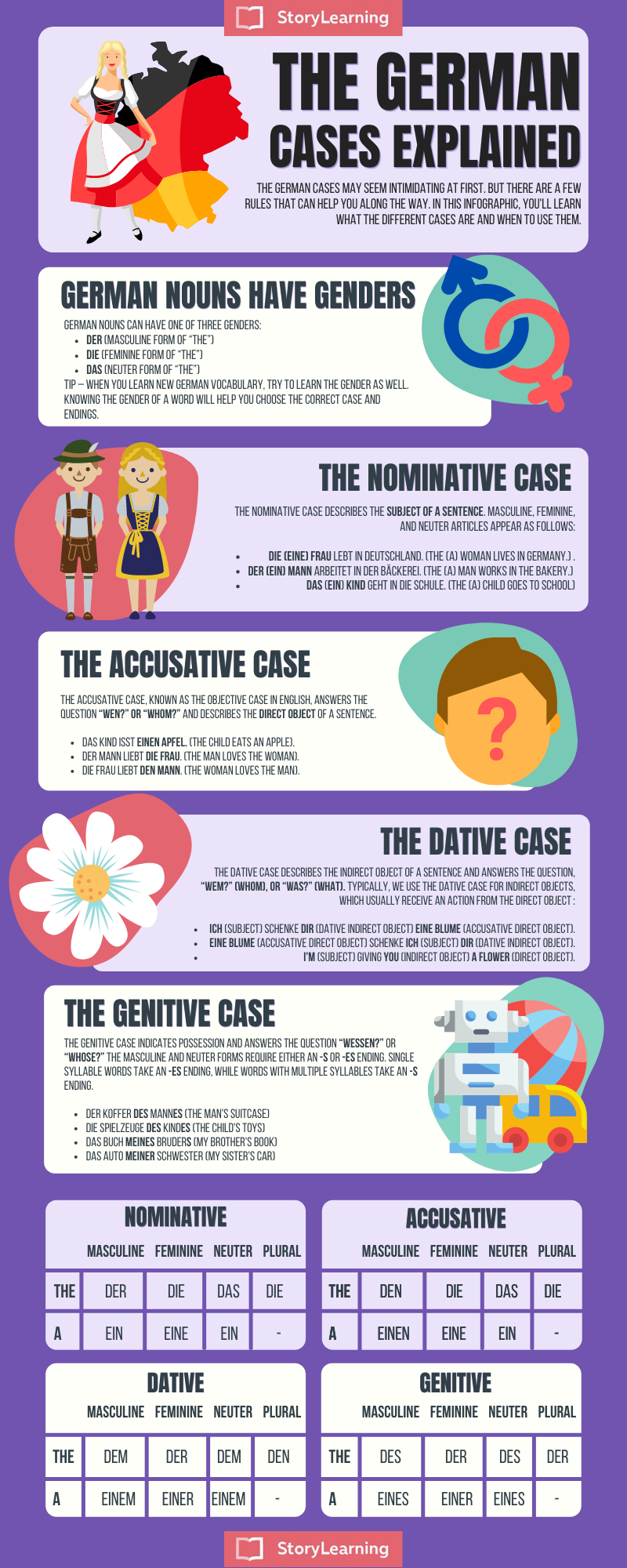 German cases infographic German cases infographic